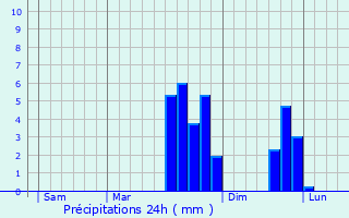 Graphique des précipitations prvues pour Orgres