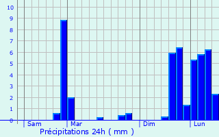 Graphique des précipitations prvues pour Ourdis-Cotdoussan