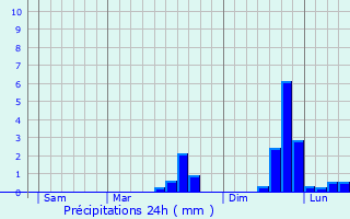 Graphique des précipitations prvues pour Carentoir