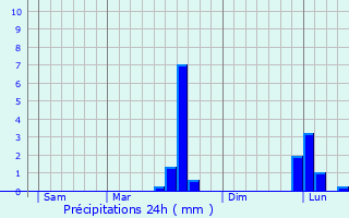 Graphique des précipitations prvues pour Priss-la-Charrire