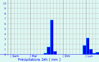Graphique des précipitations prvues pour Saint-tienne-la-Cigogne