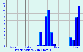 Graphique des précipitations prvues pour Prudemanche