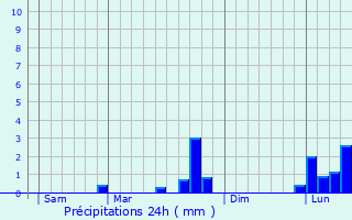 Graphique des précipitations prvues pour Cheminon