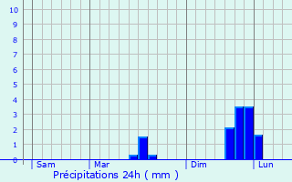 Graphique des précipitations prvues pour Hauville