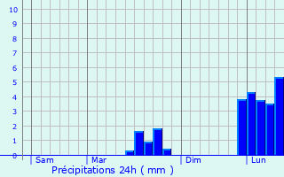 Graphique des précipitations prvues pour Arrnes
