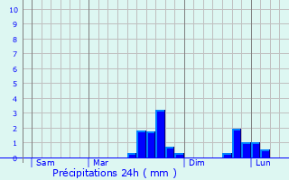 Graphique des précipitations prvues pour Carpiquet