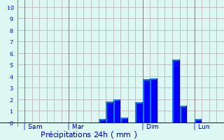 Graphique des précipitations prvues pour Klaksvk