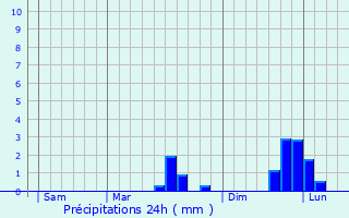 Graphique des précipitations prvues pour Maupertus-sur-Mer