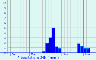 Graphique des précipitations prvues pour Moult