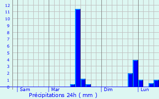 Graphique des précipitations prvues pour Curzon