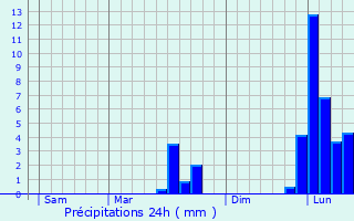 Graphique des précipitations prvues pour Balledent