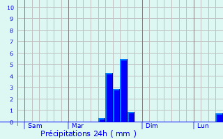 Graphique des précipitations prvues pour Apam