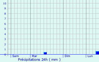 Graphique des précipitations prvues pour Cullera
