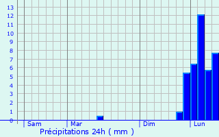 Graphique des précipitations prvues pour Bouillac