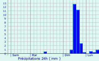 Graphique des précipitations prvues pour Plonvez-du-Faou
