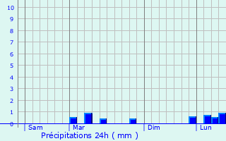 Graphique des précipitations prvues pour Dontrien