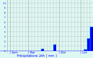 Graphique des précipitations prvues pour Frjairolles