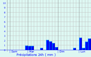 Graphique des précipitations prvues pour Corbeil