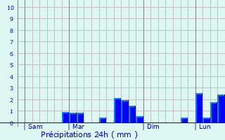 Graphique des précipitations prvues pour Brban
