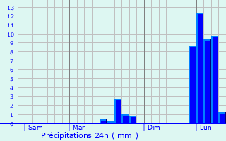Graphique des précipitations prvues pour Saint-Rabier