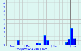 Graphique des précipitations prvues pour Mru