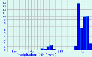 Graphique des précipitations prvues pour Saint-Robert