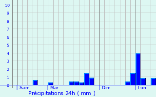 Graphique des précipitations prvues pour Noisy-sur-Oise