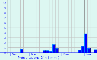 Graphique des précipitations prvues pour Bernes-sur-Oise