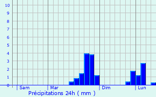 Graphique des précipitations prvues pour Saint-vroult-Notre-Dame-du-Bois
