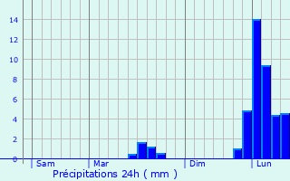 Graphique des précipitations prvues pour Les Salles-Lavauguyon