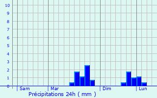 Graphique des précipitations prvues pour Brouay