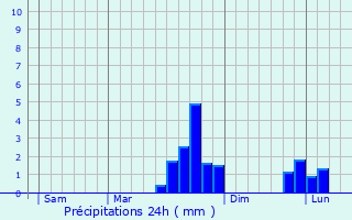 Graphique des précipitations prvues pour Les Moutiers-en-Auge