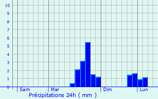 Graphique des précipitations prvues pour Ouville-la-Bien-Tourne