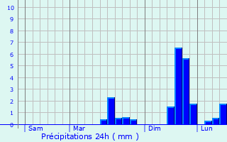 Graphique des précipitations prvues pour Cullompton