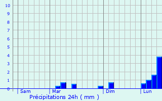 Graphique des précipitations prvues pour Sainte-Foy-d