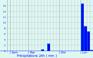 Graphique des précipitations prvues pour Cals