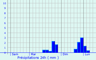 Graphique des précipitations prvues pour Roullours