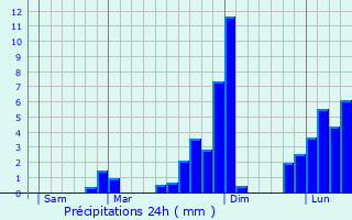 Graphique des précipitations prvues pour Gourock