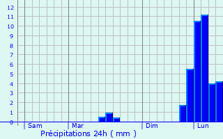 Graphique des précipitations prvues pour Hautefaye