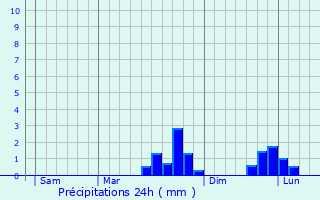 Graphique des précipitations prvues pour Cauville