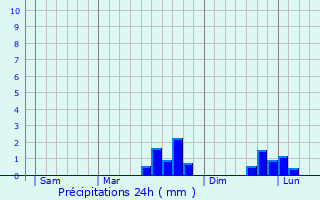 Graphique des précipitations prvues pour Nonant