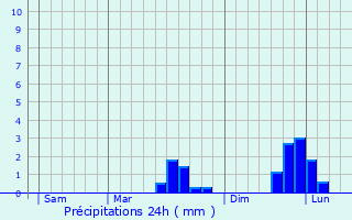Graphique des précipitations prvues pour Le Vast