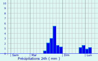 Graphique des précipitations prvues pour Hiville