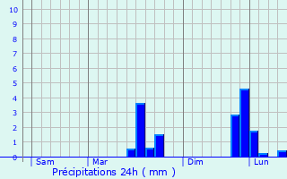 Graphique des précipitations prvues pour Saint-Amand-sur-Svre
