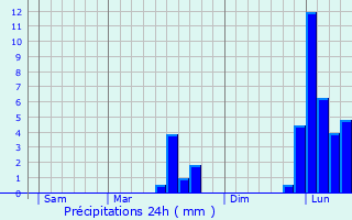 Graphique des précipitations prvues pour Compreignac