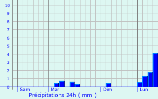 Graphique des précipitations prvues pour Toulouse