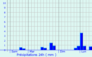 Graphique des précipitations prvues pour Chantilly