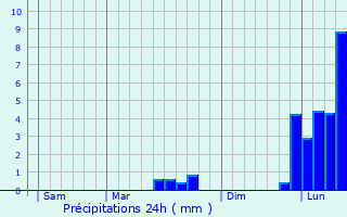 Graphique des précipitations prvues pour Linards