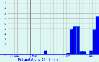 Graphique des précipitations prvues pour Newquay