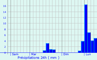 Graphique des précipitations prvues pour Saint-Priest-sous-Aixe